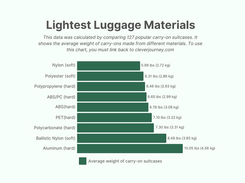 graph representing the weight of luggage materials