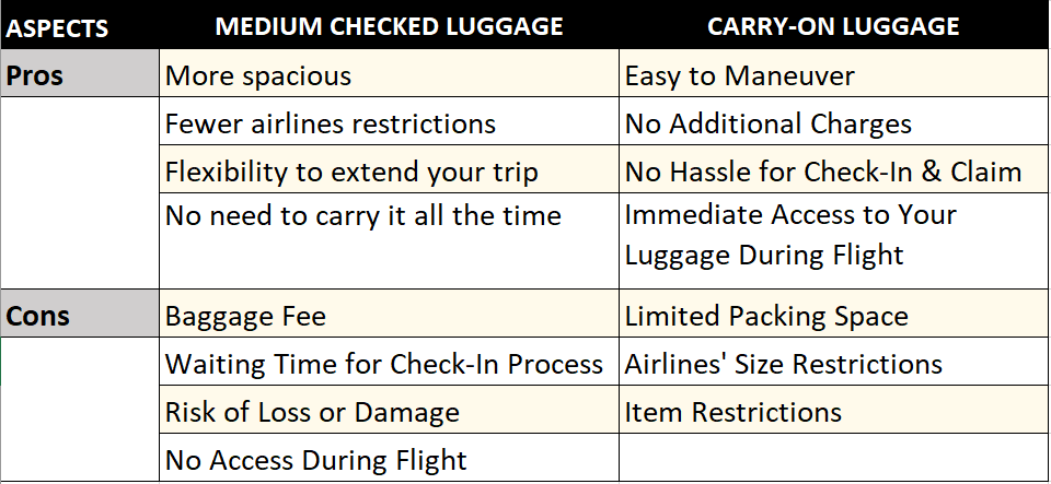 a table showing the pros and cons of traveling with carry-on and checked luggage